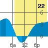 Okee Bay tide chart for Thursday, July 22, 2021