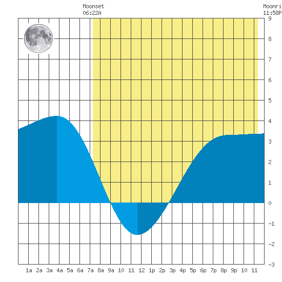 Okee Bay tide chart for Friday, July 23, 2021