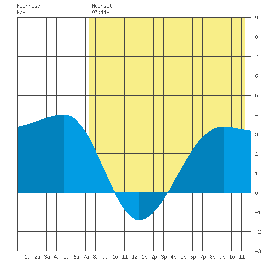 Okee Bay tide chart for Saturday, July 24, 2021