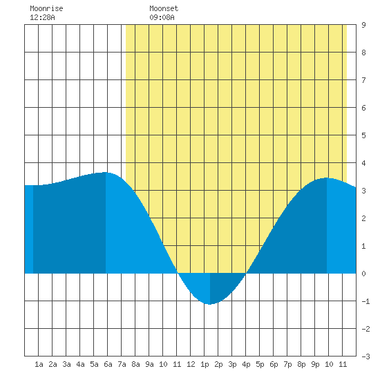 Okee Bay tide chart for Sunday, July 25, 2021