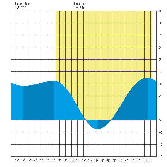 Okee Bay tide chart for Monday, July 26, 2021
