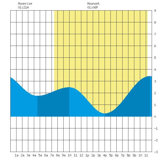 Okee Bay tide chart for Wednesday, July 28, 2021