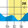 Okee Bay tide chart for Wednesday, July 28, 2021