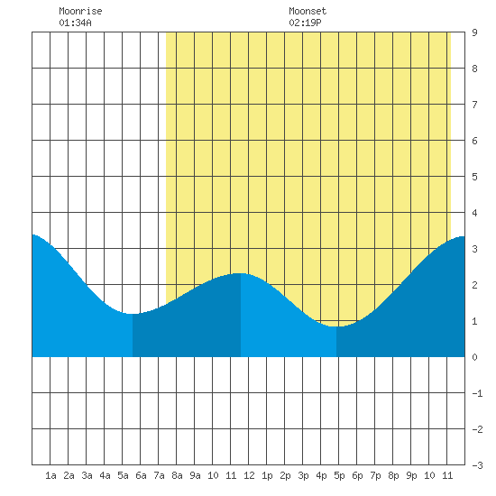 Okee Bay tide chart for Thursday, July 29, 2021