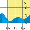 Okee Bay tide chart for Friday, July 2, 2021