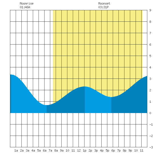 Okee Bay tide chart for Friday, July 30, 2021
