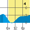 Okee Bay tide chart for Sunday, July 4, 2021