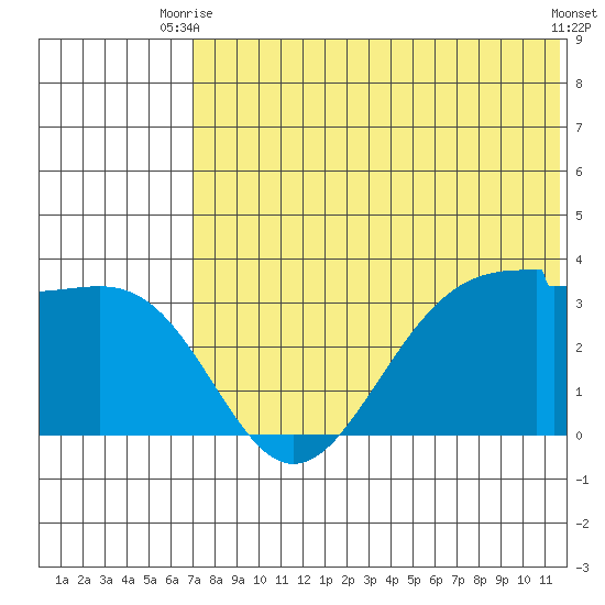 Okee Bay tide chart for Thursday, July 8, 2021