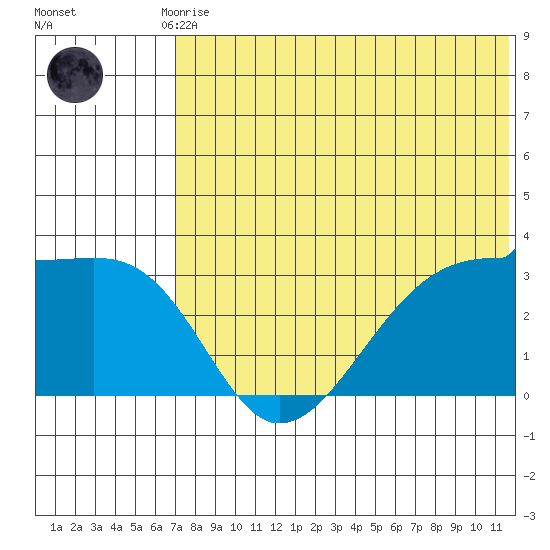 Okee Bay tide chart for Friday, July 9, 2021
