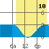 Okee Bay tide chart for Tuesday, August 10, 2021