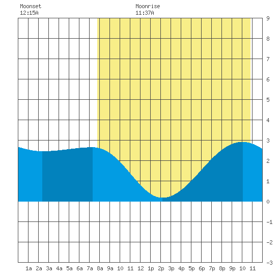 Okee Bay tide chart for Wednesday, August 11, 2021