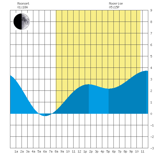 Okee Bay tide chart for Sunday, August 15, 2021