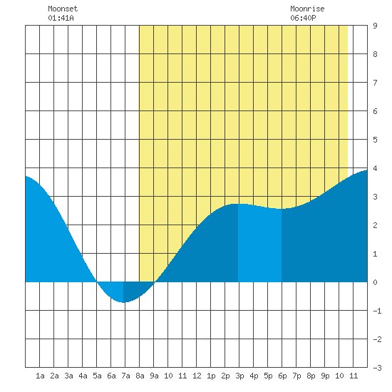 Okee Bay tide chart for Monday, August 16, 2021