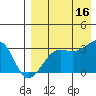Okee Bay tide chart for Monday, August 16, 2021