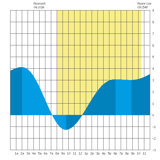 Okee Bay tide chart for Thursday, August 19, 2021
