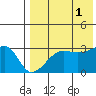Okee Bay tide chart for Sunday, August 1, 2021