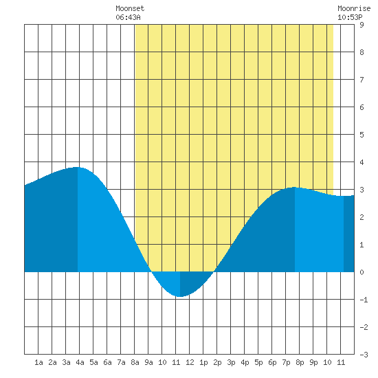 Okee Bay tide chart for Saturday, August 21, 2021