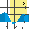 Okee Bay tide chart for Saturday, August 21, 2021