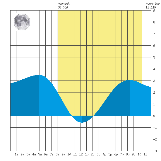 Okee Bay tide chart for Sunday, August 22, 2021