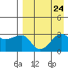 Okee Bay tide chart for Tuesday, August 24, 2021