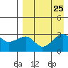 Okee Bay tide chart for Wednesday, August 25, 2021