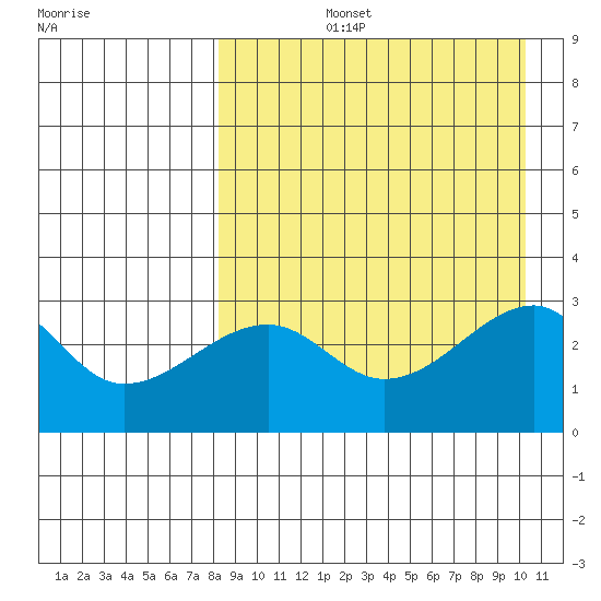 Okee Bay tide chart for Thursday, August 26, 2021
