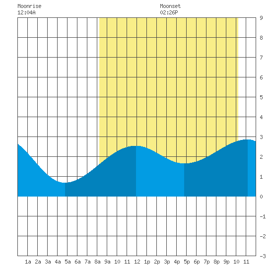 Okee Bay tide chart for Friday, August 27, 2021