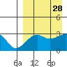 Okee Bay tide chart for Saturday, August 28, 2021