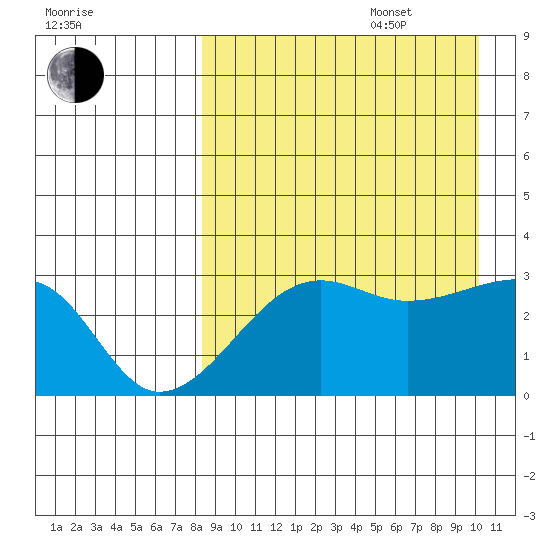 Okee Bay tide chart for Sunday, August 29, 2021