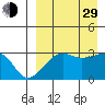 Okee Bay tide chart for Sunday, August 29, 2021