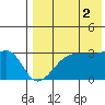 Okee Bay tide chart for Monday, August 2, 2021