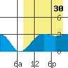Okee Bay tide chart for Monday, August 30, 2021