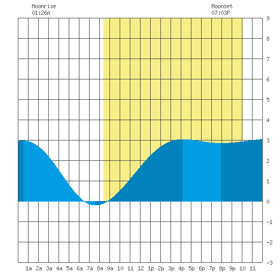 Okee Bay tide chart for Tuesday, August 31, 2021