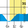 Okee Bay tide chart for Tuesday, August 31, 2021
