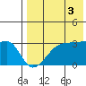Okee Bay tide chart for Tuesday, August 3, 2021
