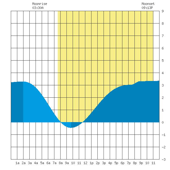 Okee Bay tide chart for Wednesday, August 4, 2021