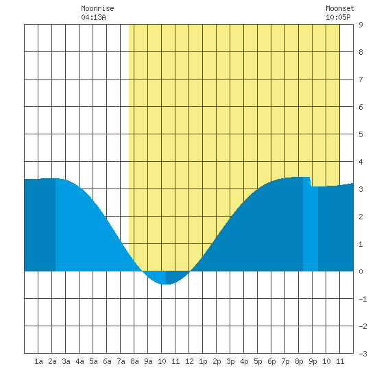Okee Bay tide chart for Thursday, August 5, 2021