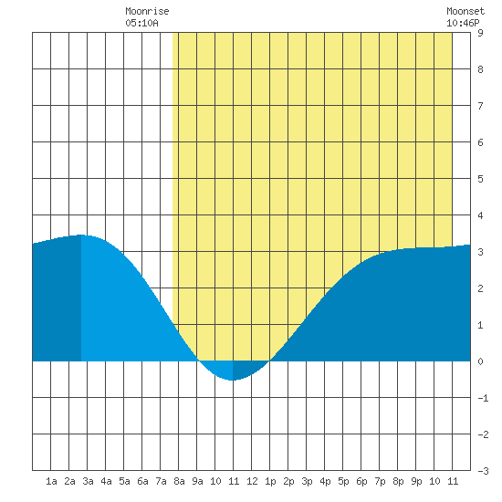 Okee Bay tide chart for Friday, August 6, 2021