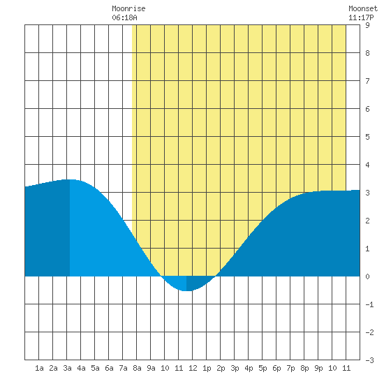 Okee Bay tide chart for Saturday, August 7, 2021