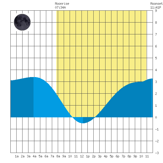 Okee Bay tide chart for Sunday, August 8, 2021