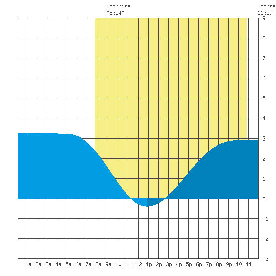 Okee Bay tide chart for Monday, August 9, 2021