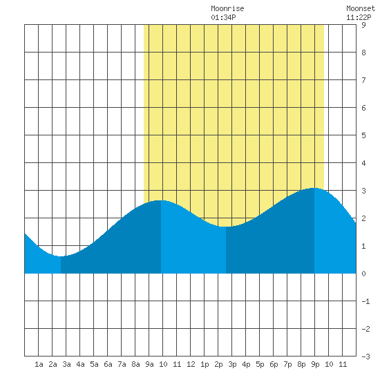 Okee Bay tide chart for Friday, September 10, 2021