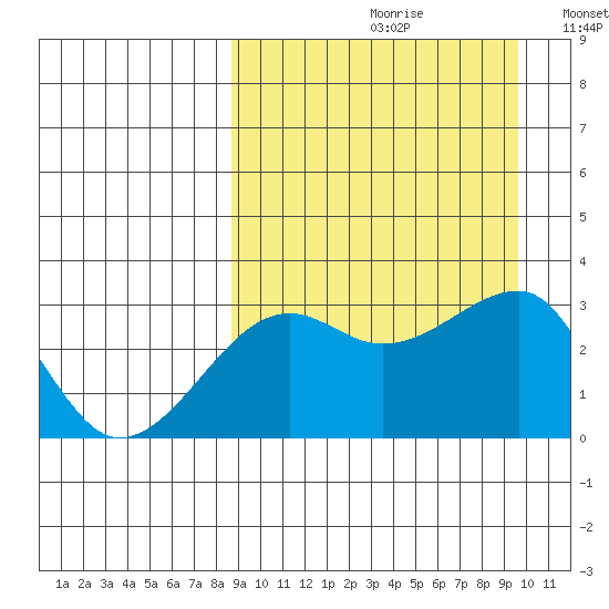 Okee Bay tide chart for Saturday, September 11, 2021