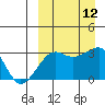 Okee Bay tide chart for Sunday, September 12, 2021