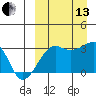Okee Bay tide chart for Monday, September 13, 2021