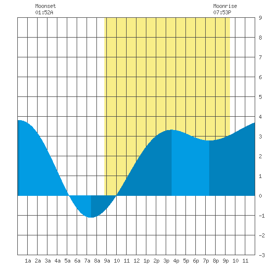 Okee Bay tide chart for Wednesday, September 15, 2021