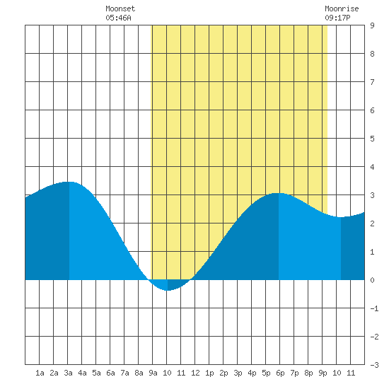 Okee Bay tide chart for Saturday, September 18, 2021