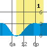 Okee Bay tide chart for Wednesday, September 1, 2021
