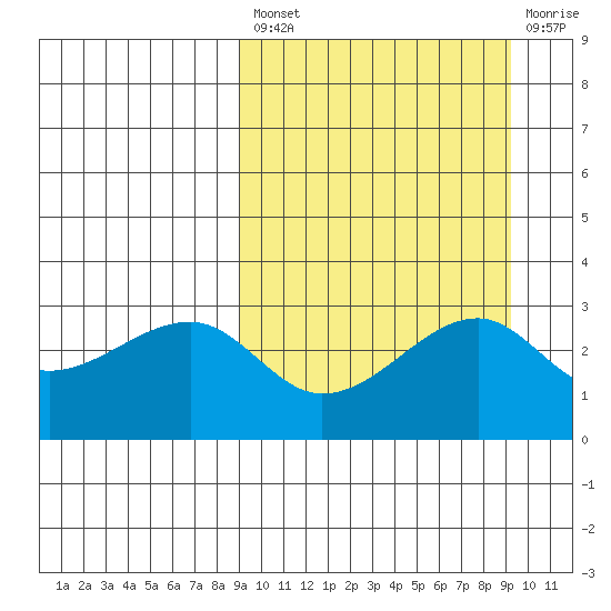 Okee Bay tide chart for Tuesday, September 21, 2021