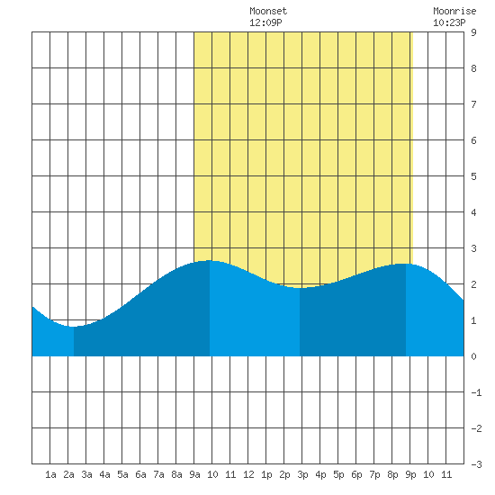 Okee Bay tide chart for Thursday, September 23, 2021